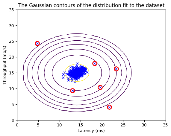 Anomaly Detection Using Gaussian Contours