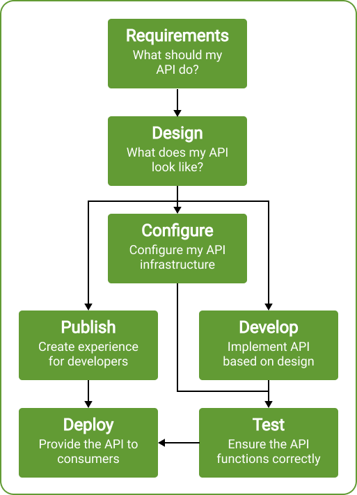 The API lifecycle as imagined by OpenAPI Initiative