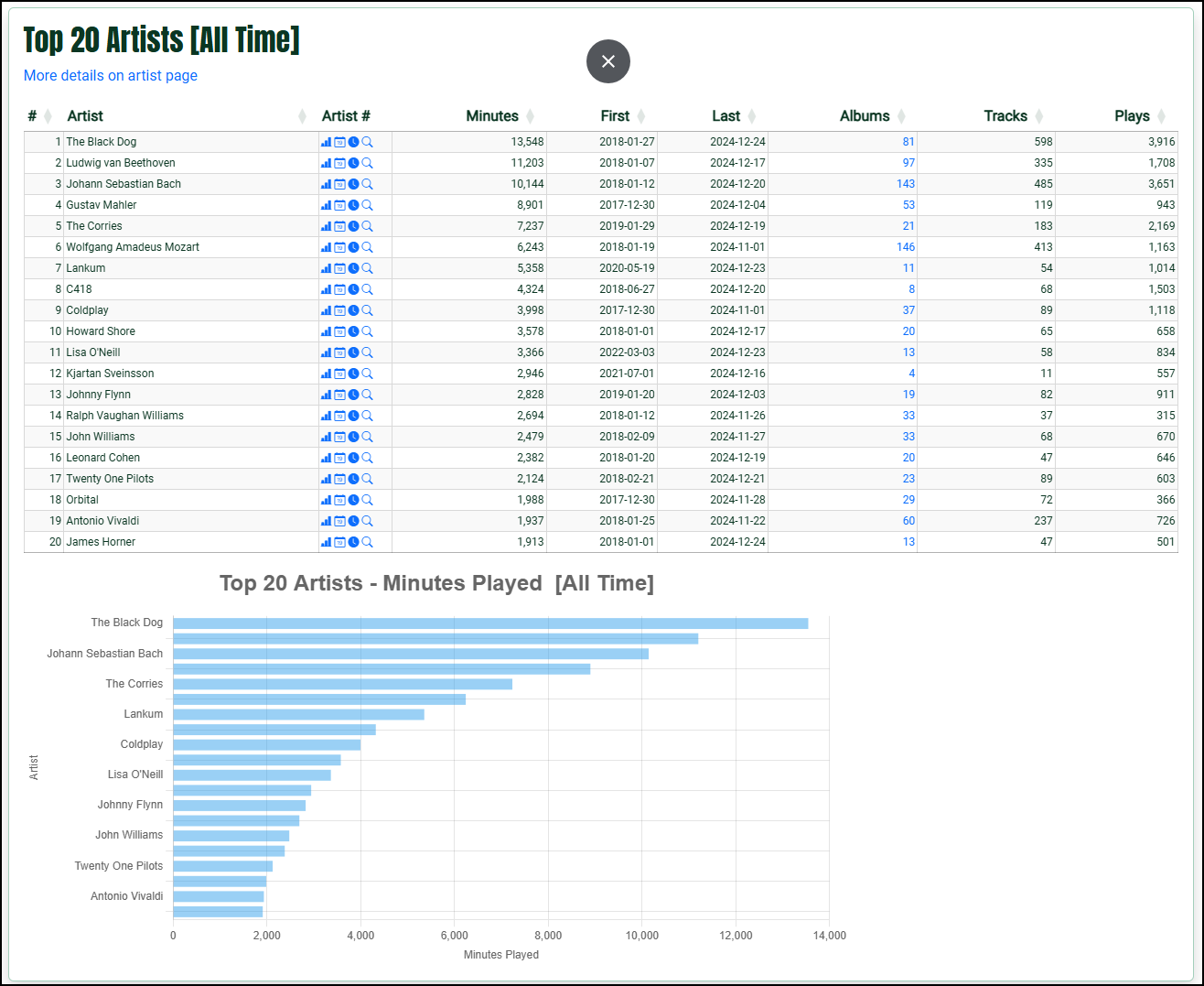 Track Summary - All Time