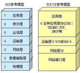 OSI参考模型与TCP/IP参考模型