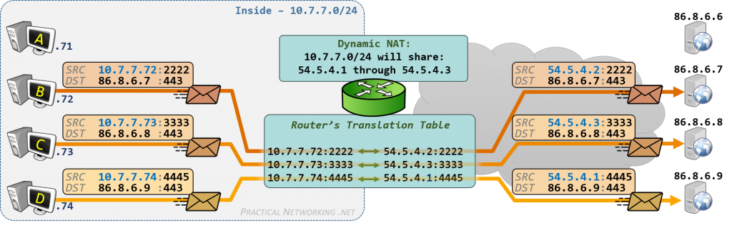 Dynamic NAT - IP Address becomes available