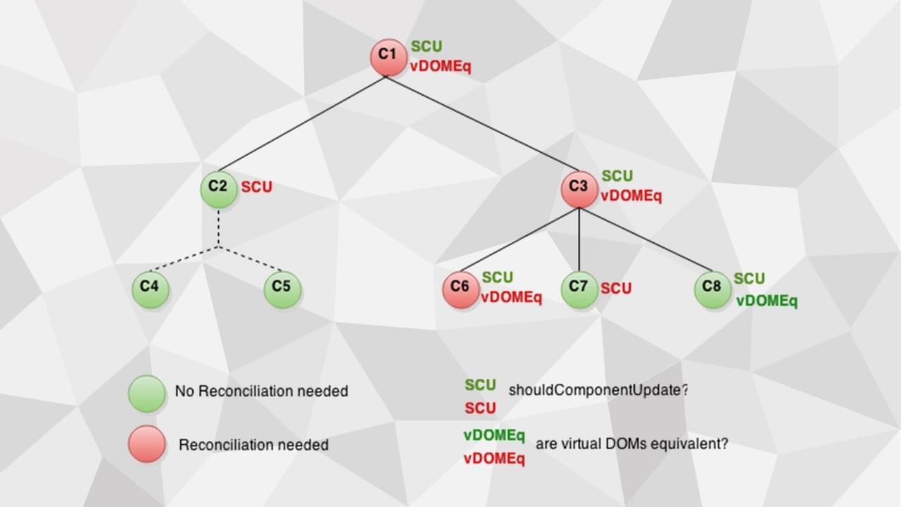 shouldComponentUpdate和Virtual DOM Equal compare