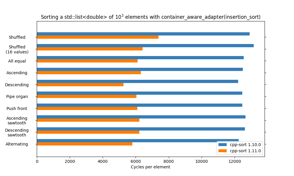 Benchmark the new container_aware_adapter<insertion_sorter> over std::list<double> against the old version