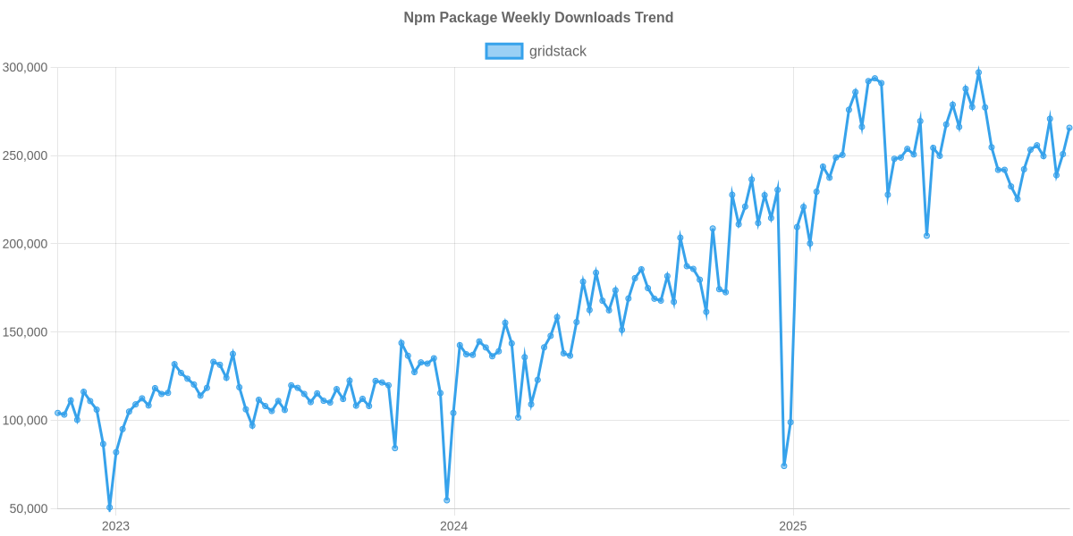 NPM Usage Trend of gridstack