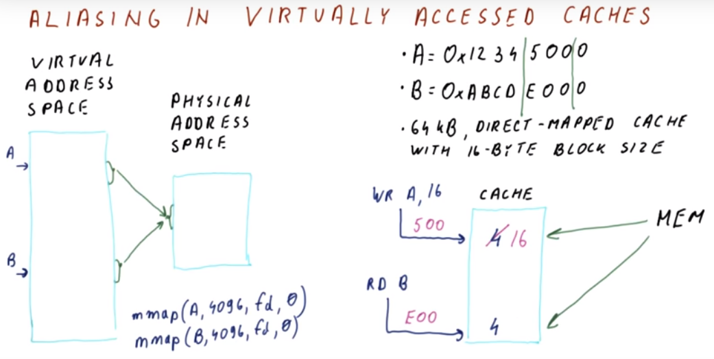 Aliasing in virtually accessed caches