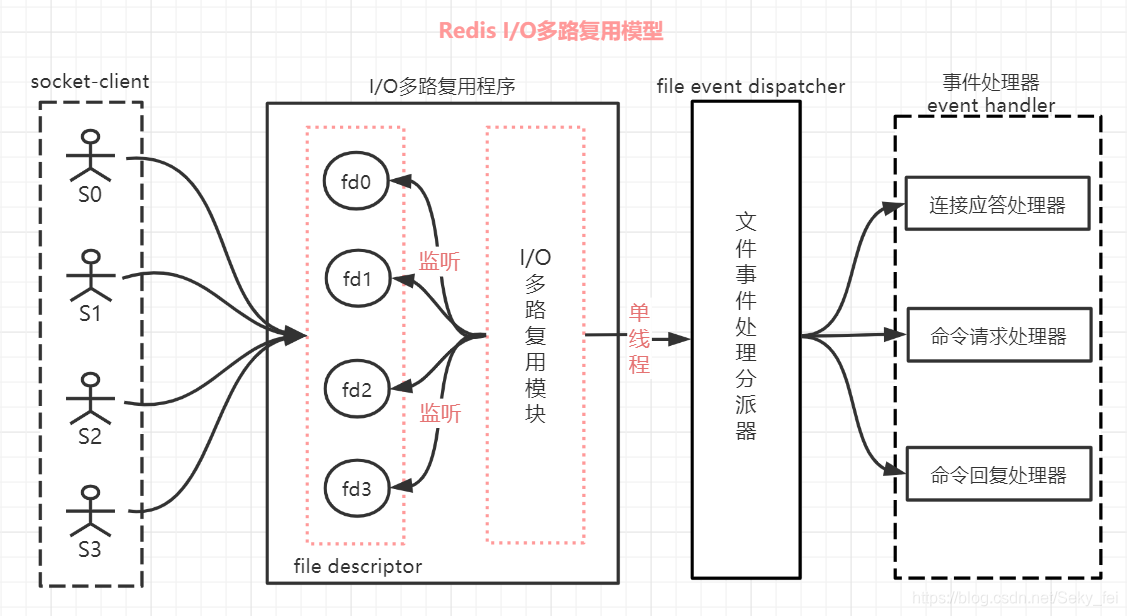 有盐先生：IO 多路复用