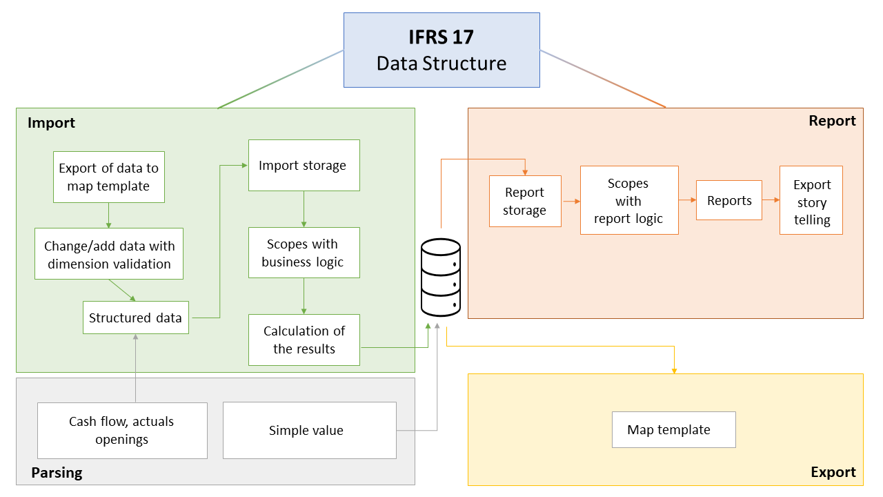 IFRS 17 Solution Overview