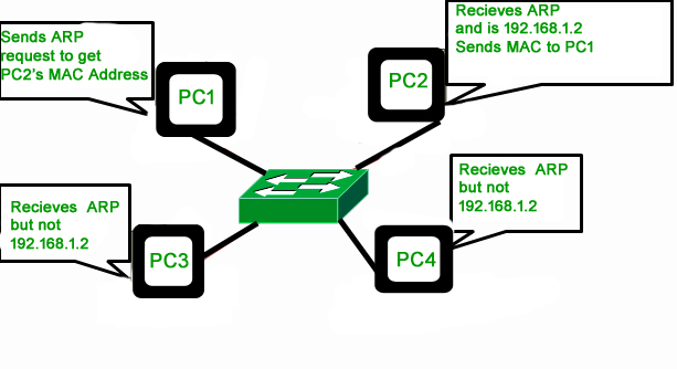 ARP procedure