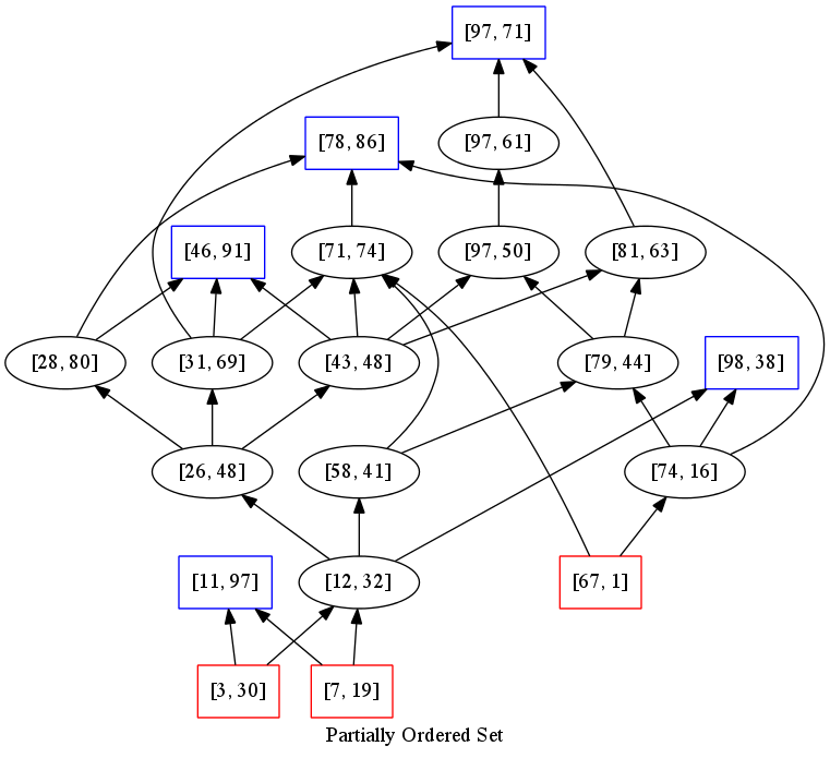 Hasse Diagram of a Partially Ordered Set