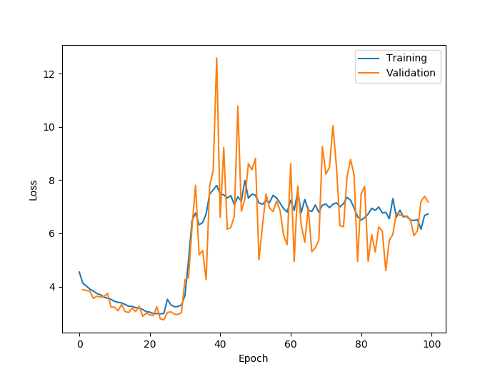 Loss graph, 100 epochs