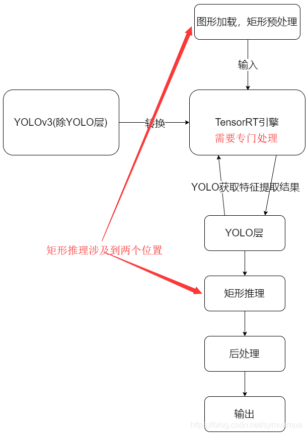 来自博客的图