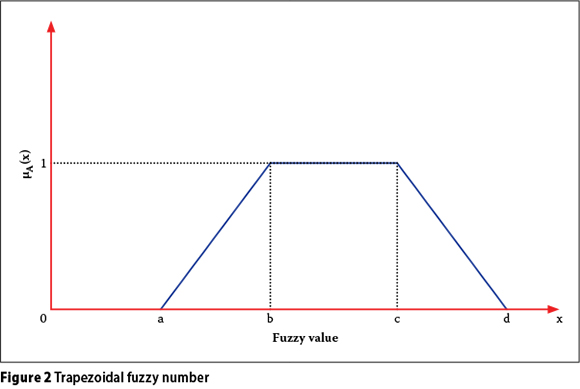 Continuous Trapezoidal Fuzzy Set (Membership Function)