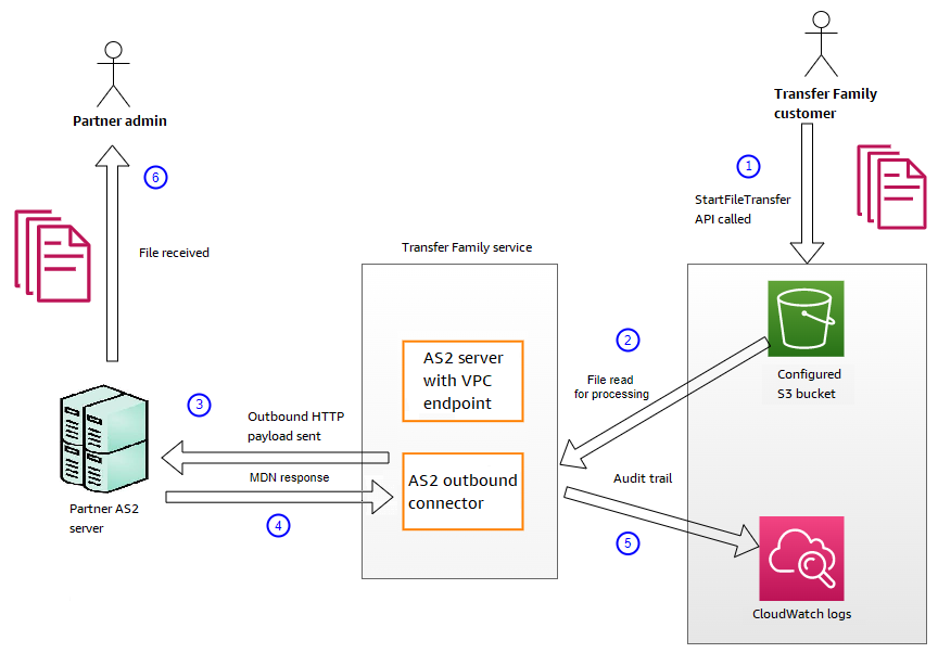 [Diagram that shows the processing sequence for outbound messages.]