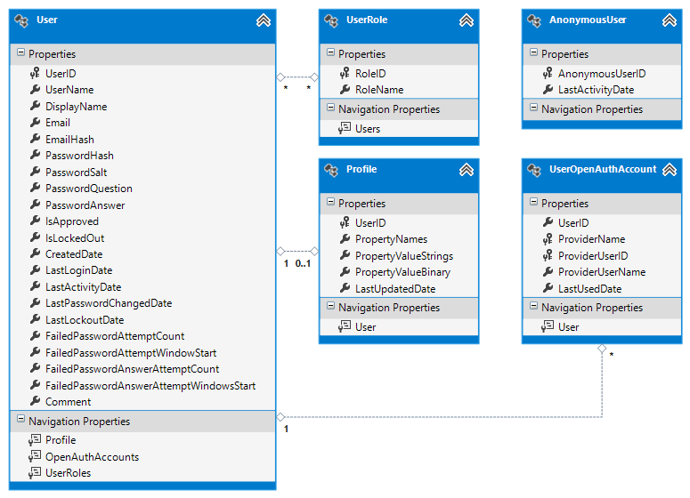 Database Context / Entities