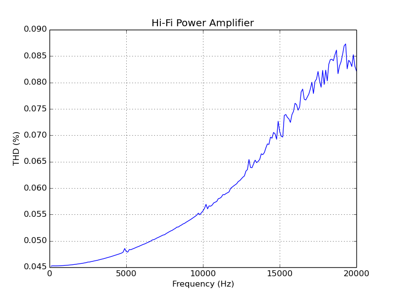 THD Graph