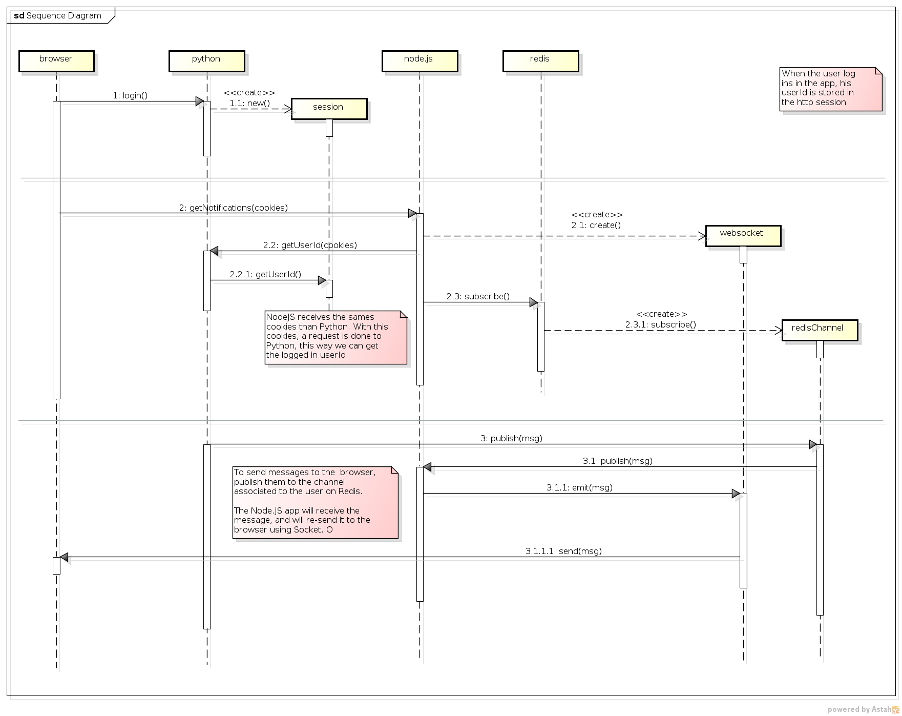 Sequence diagram