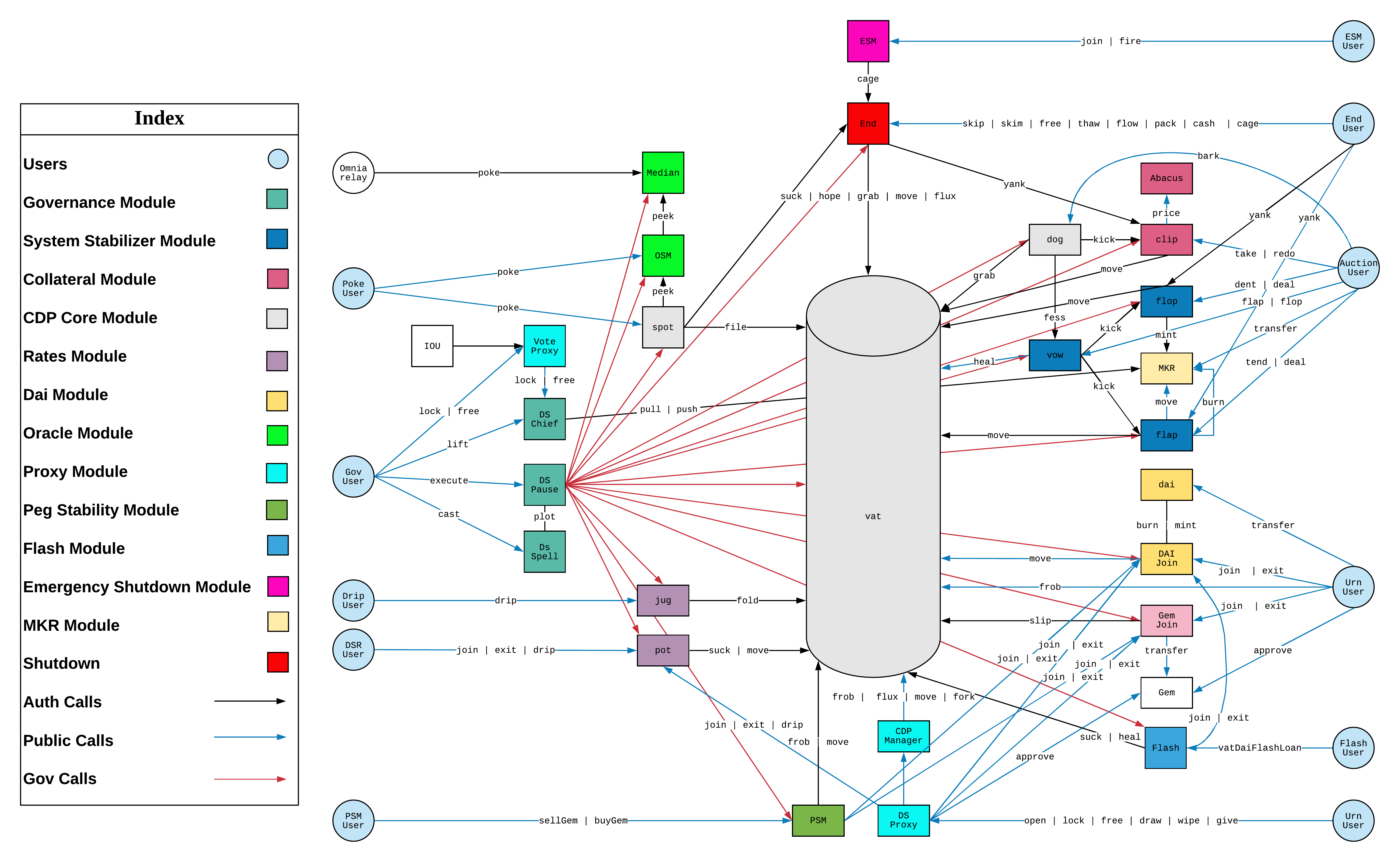 MakerDAO’s protocol architecture.