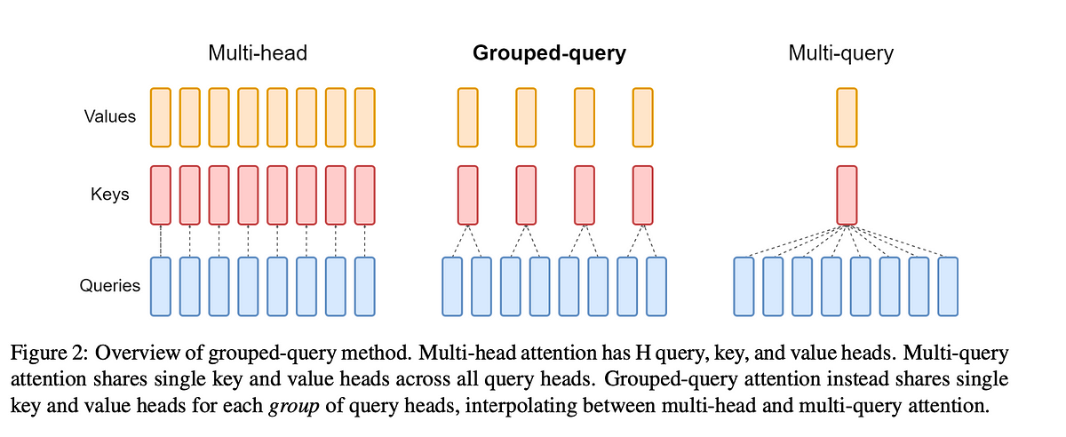 Grouped Query Attention