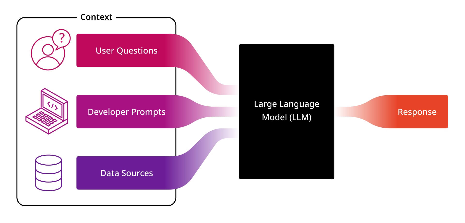 A simple diagram of how an LLM gathers context to produce a response.