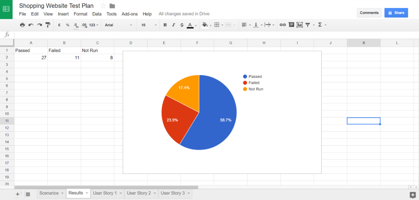 Test results chart