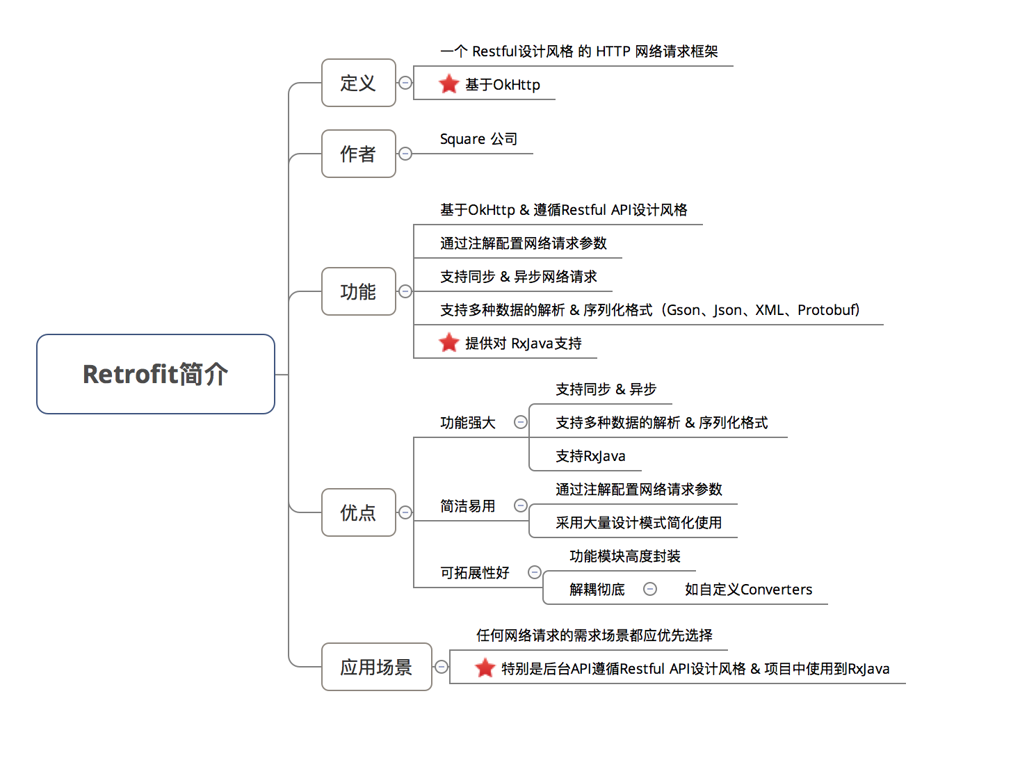 Retrogit简介