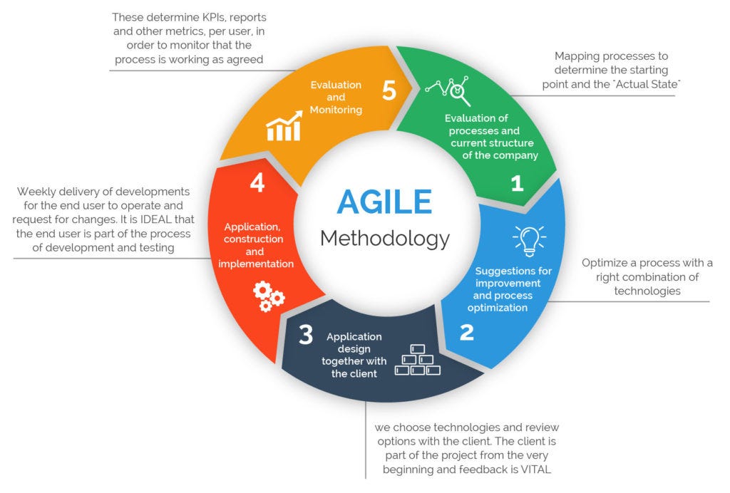 Agile Project Management Methodology — Manifesto, Frameworks and Process