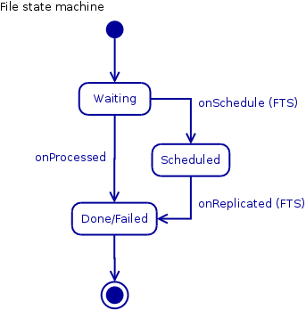 File state machine.