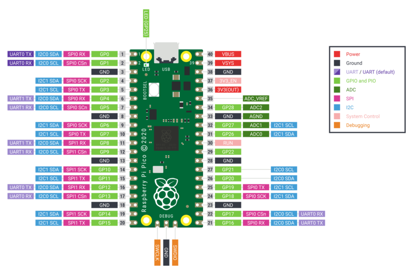 Pinout de raspberry pi pico