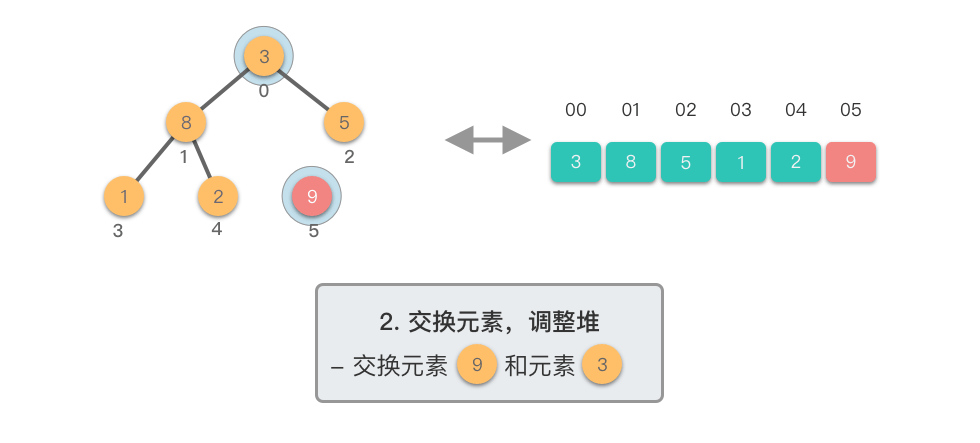 2. 交换元素，调整堆 1