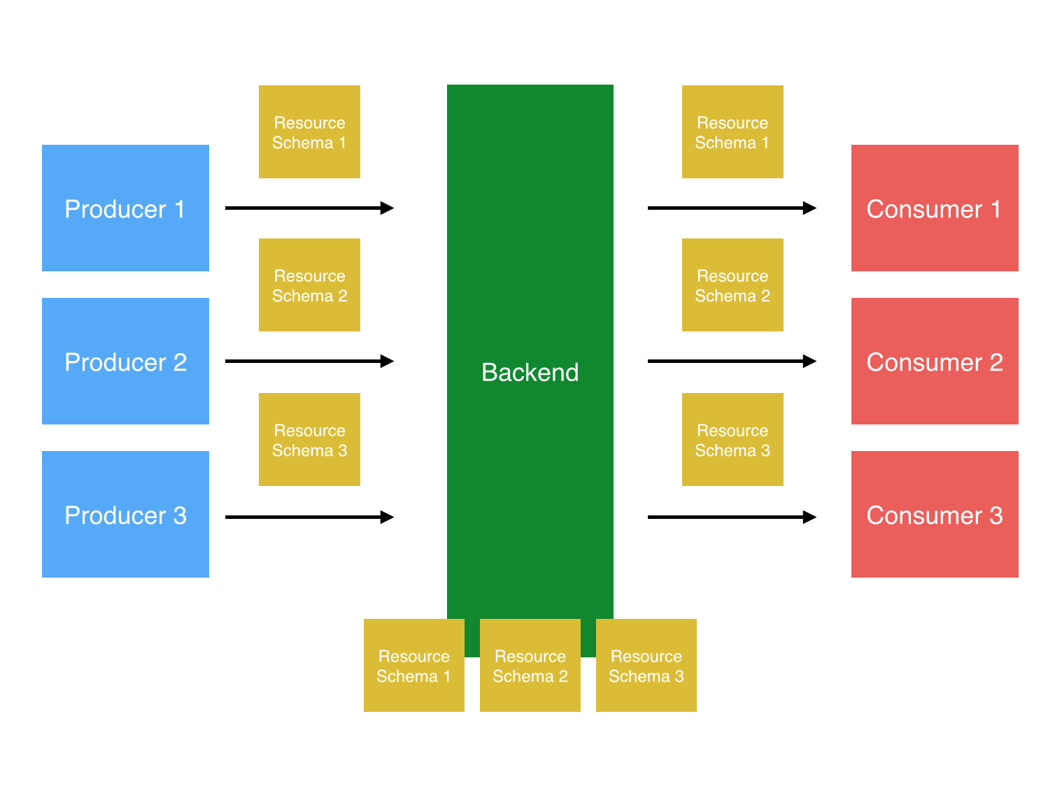 Integration Layer overview