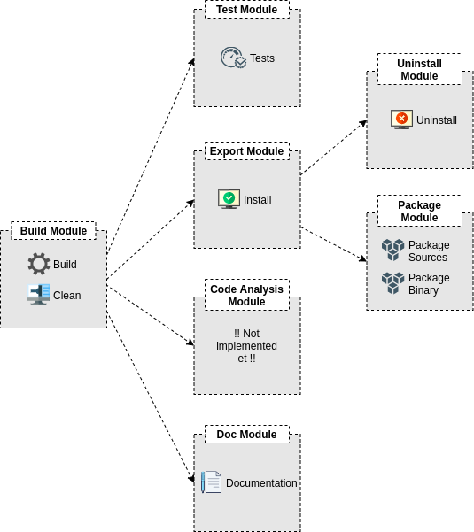 modules dependency graph