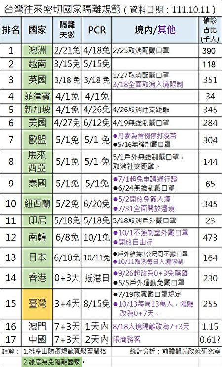 台湾往来密切国家/地区入境规范。