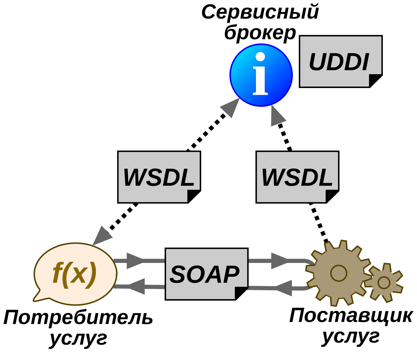 https://upload.wikimedia.org/wikipedia/commons/thumb/4/4a/Webservices-ru.svg/1416px-Webservices-ru.svg.png