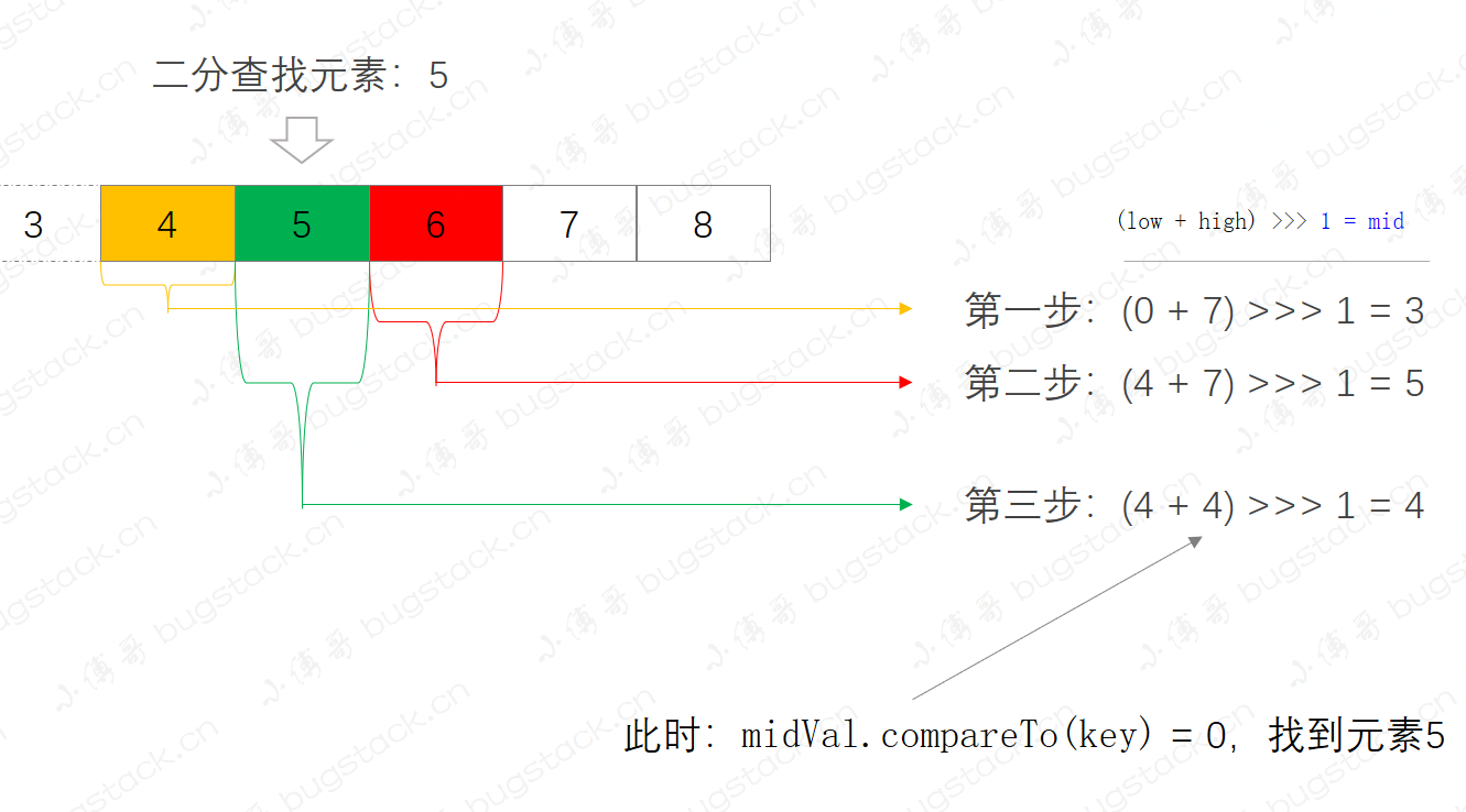 小傅哥 & Collections.binarySearch