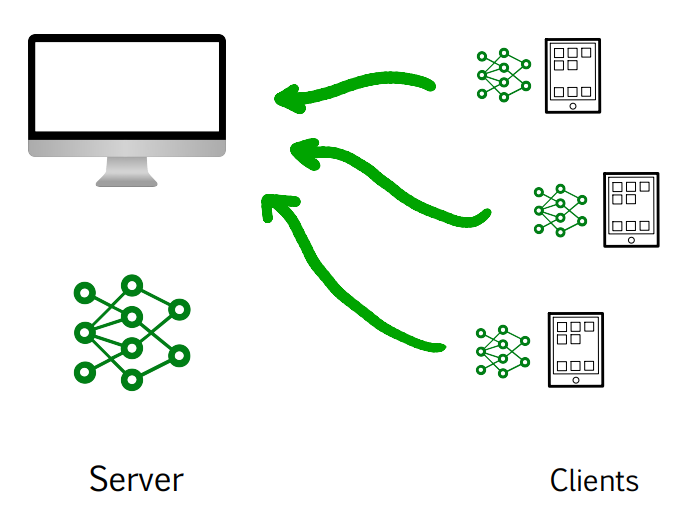 Server aggregates received models