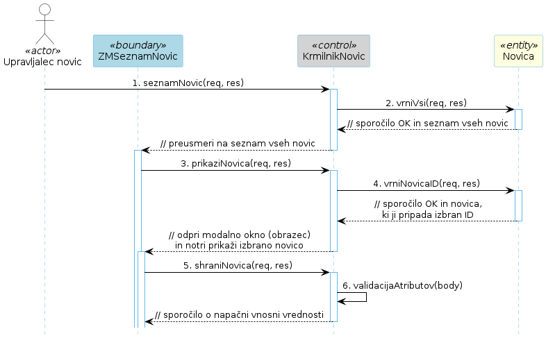 Diagram zaporedja 22