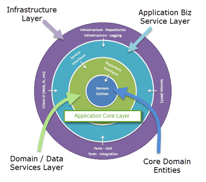 Onion Architecture