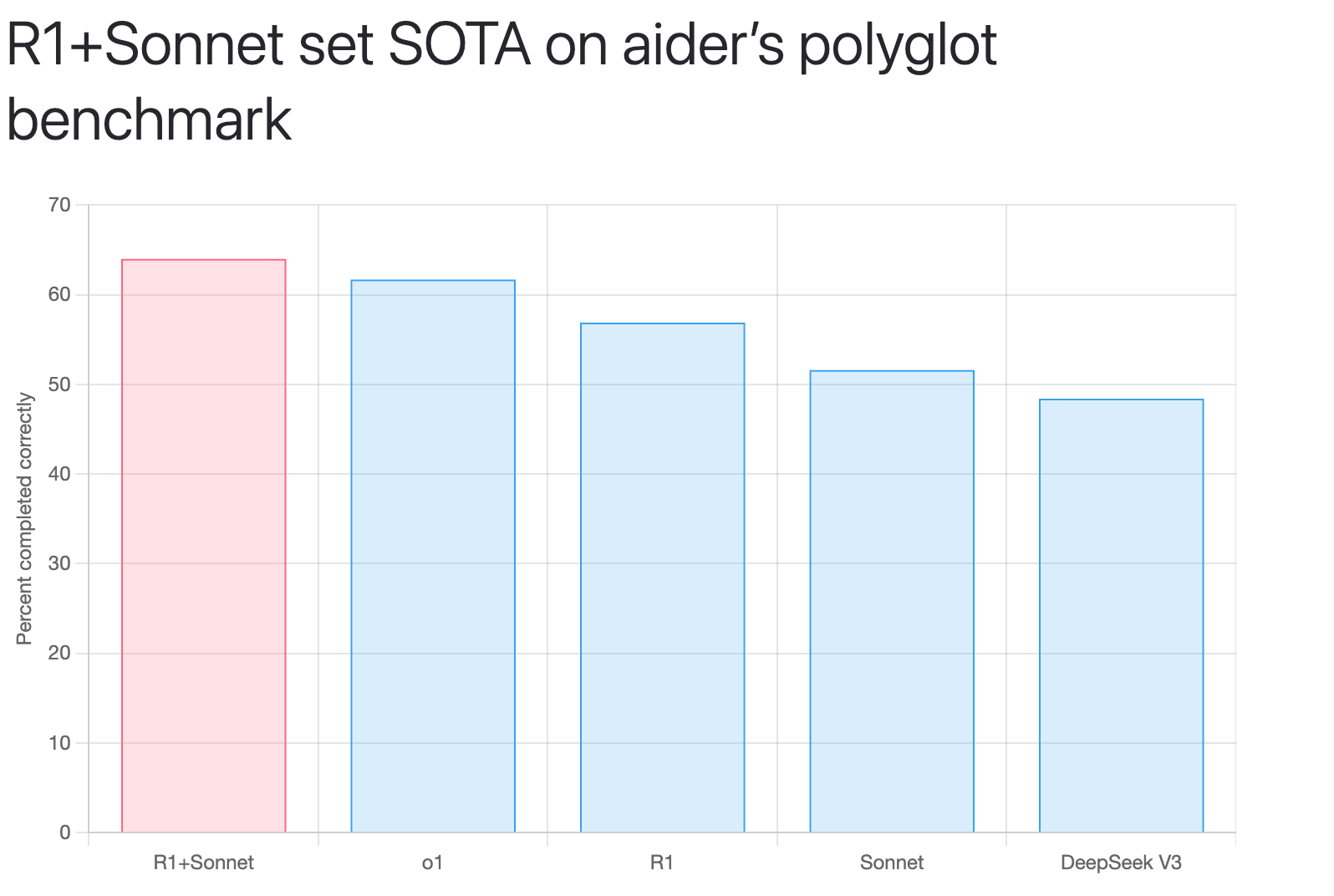 deepseek r1 and sonnet benchmark