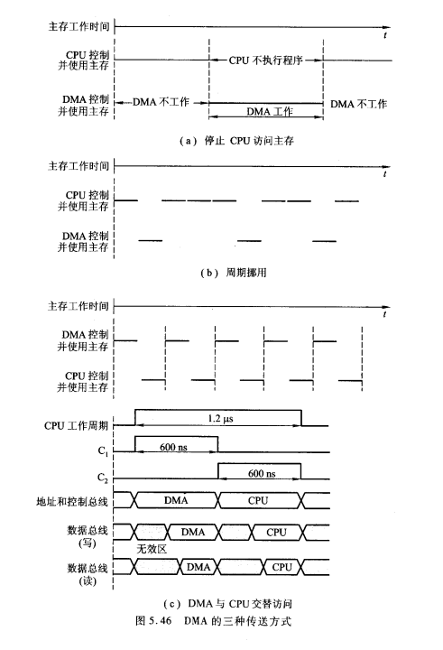 DMA的三种传送方式