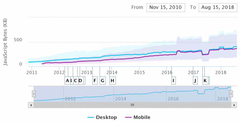 2011年到今天 JS 数量的变化趋势图：稳步增加，2017年初有一个下降区间