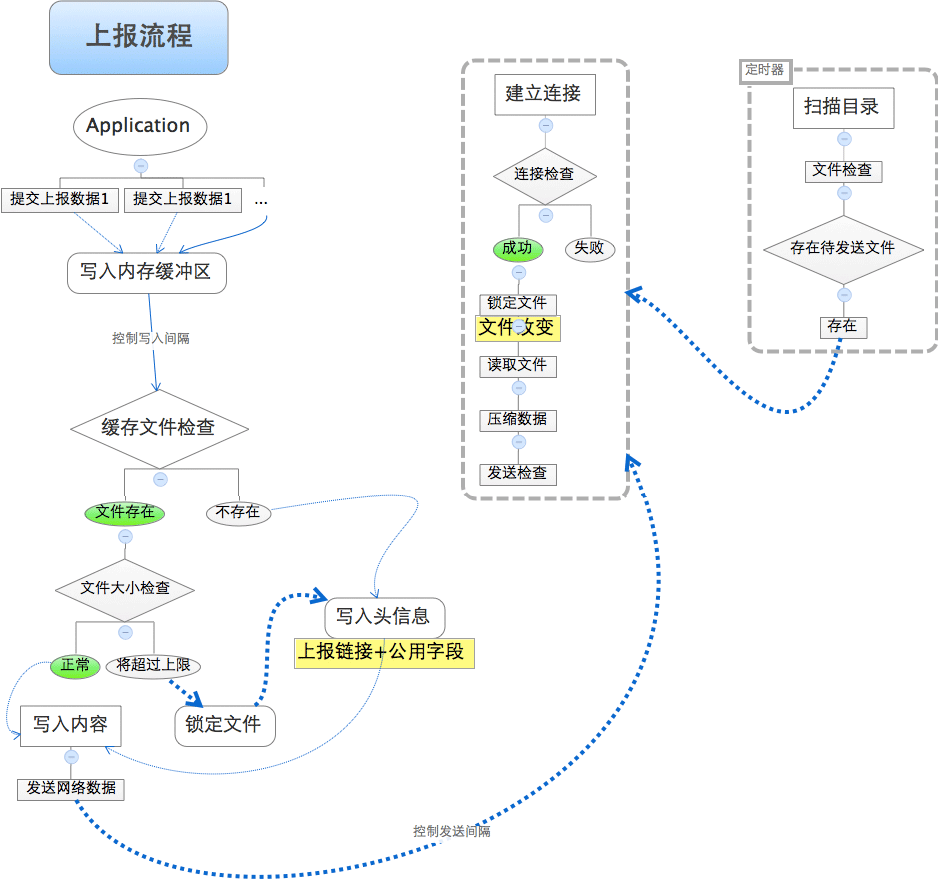 发送流程图