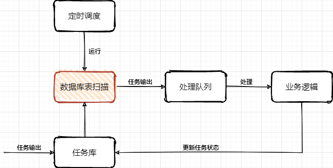 高延时任务调度