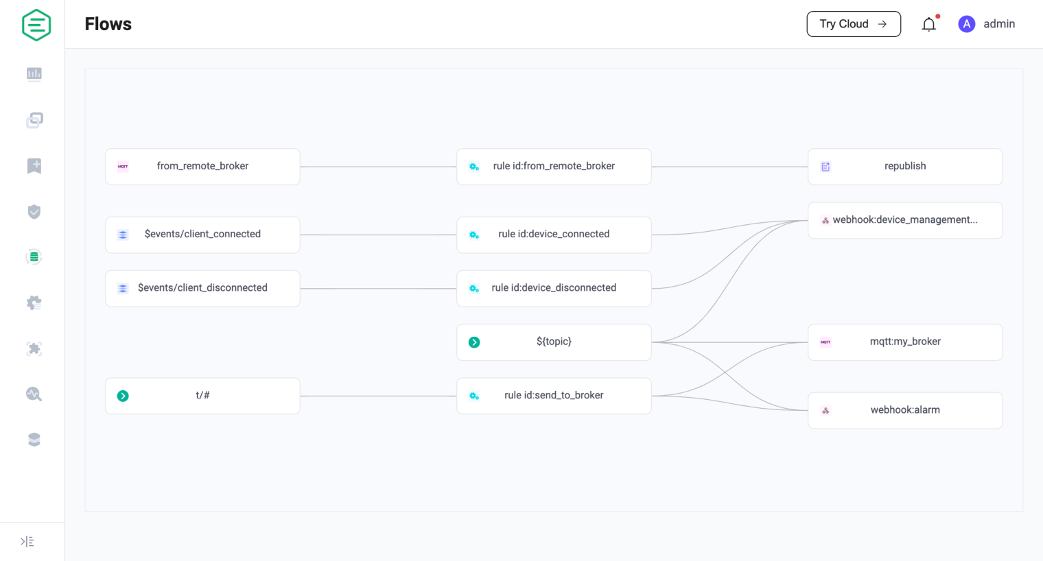 EMQX Data Flow Editor