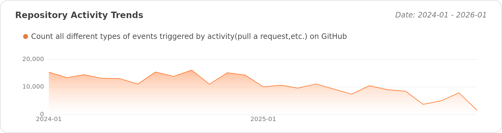 Activity Trends of pingcap/tidb - Last 28 days