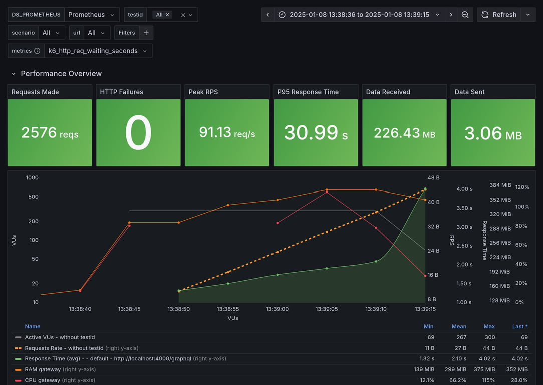 Performance Overview