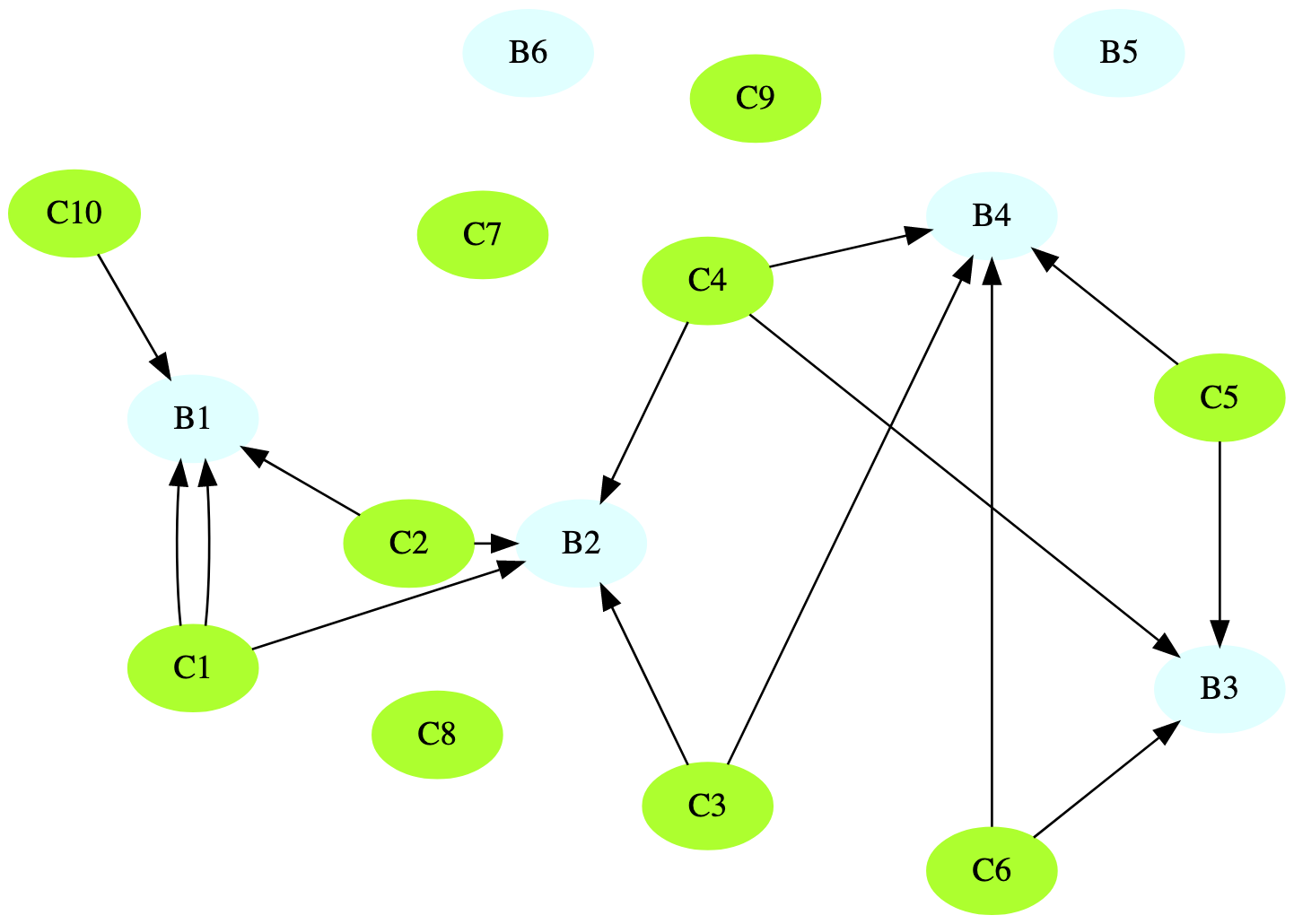 graphiz nodes