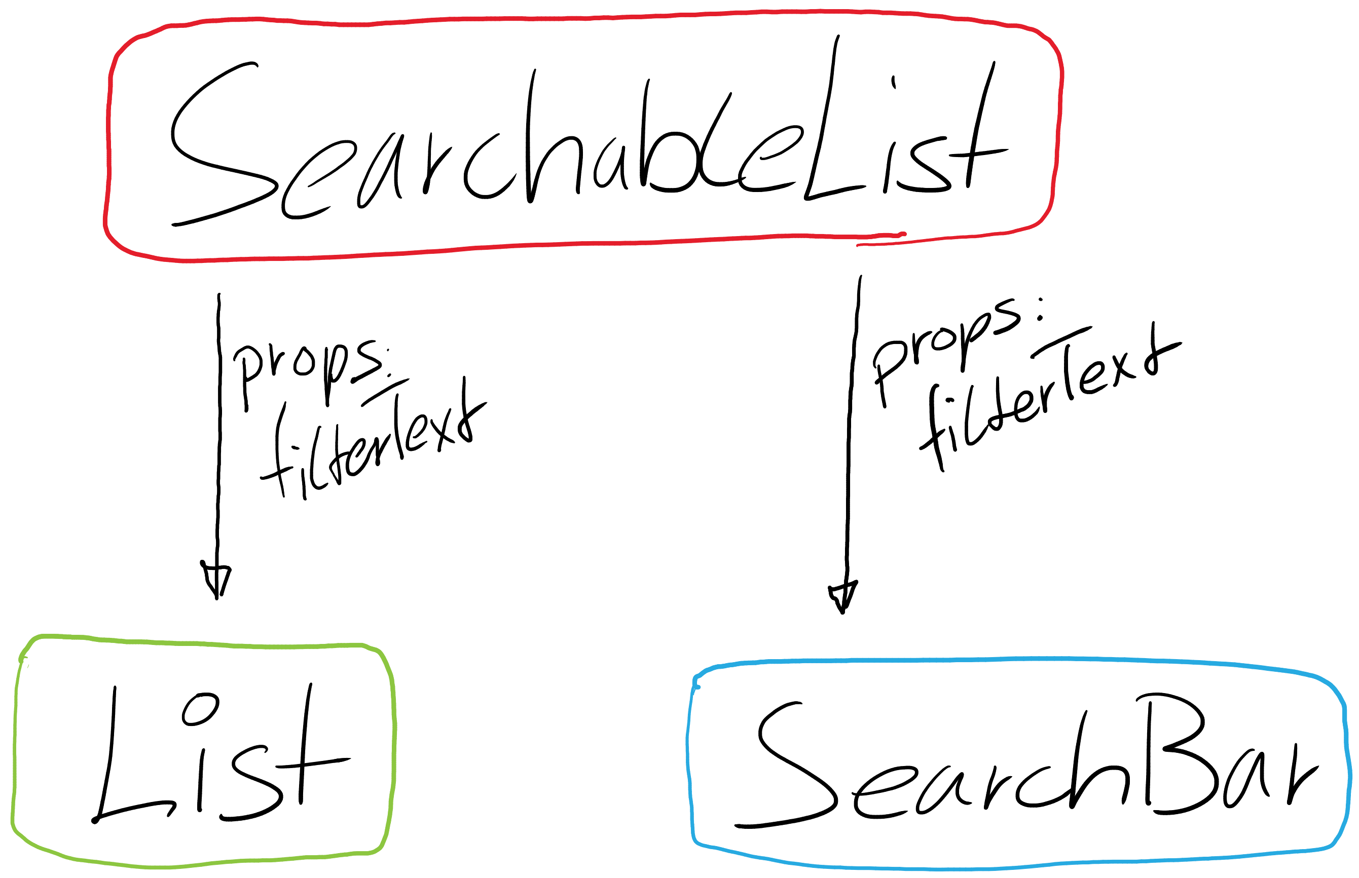 props data flow