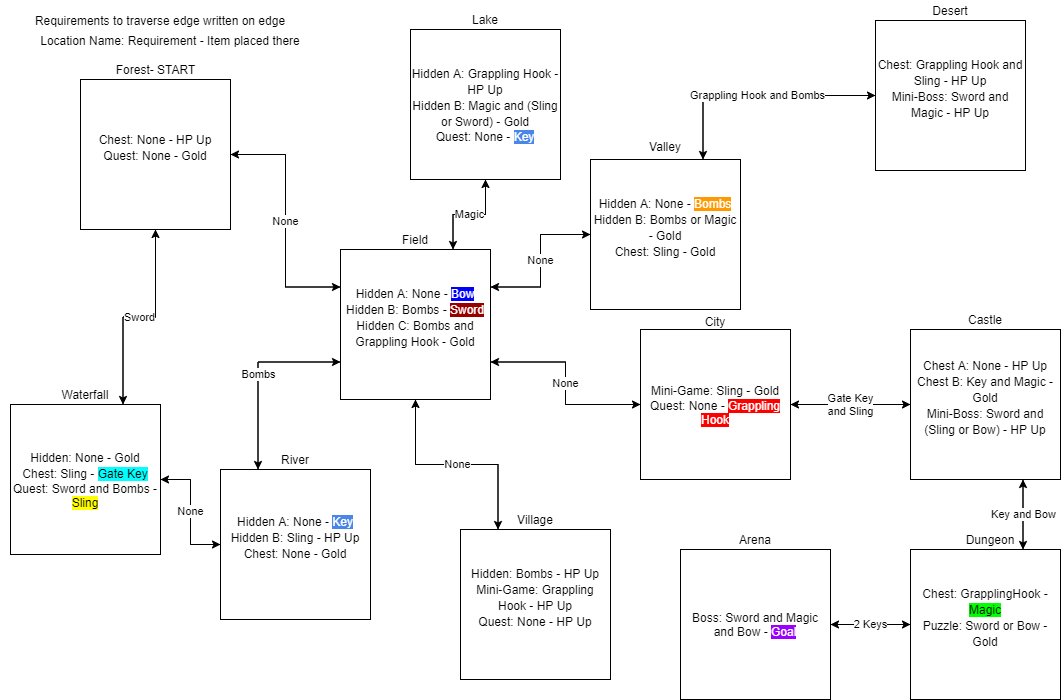 Sample World Randomized