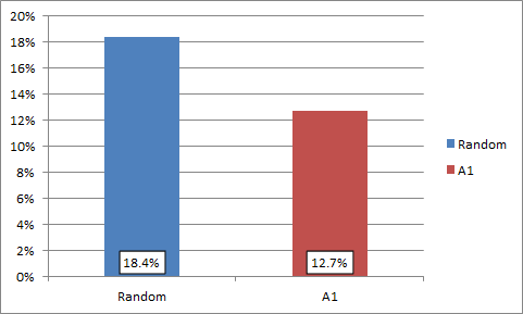 Figure 5. Failure rate for the Random and A1 game modes. This figure displays the failure rate of each game mode for the data obtained from the author after 615 trials.