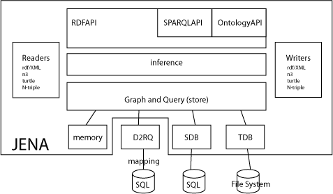 schéma JENA API